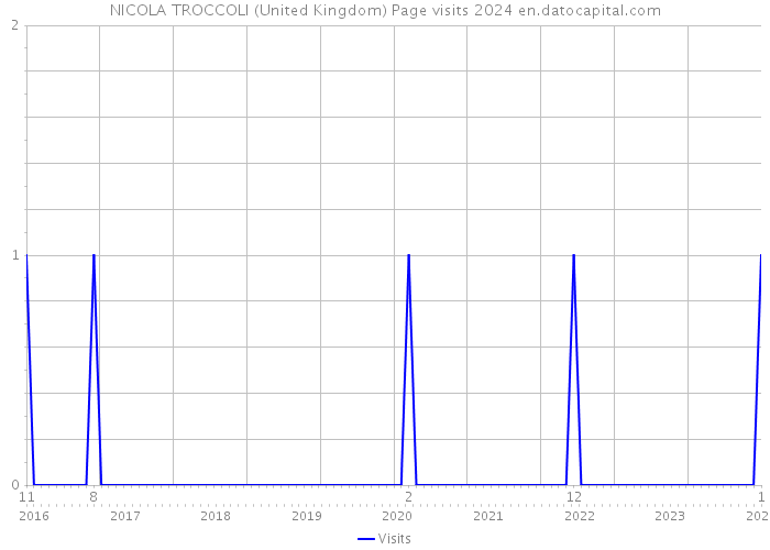 NICOLA TROCCOLI (United Kingdom) Page visits 2024 