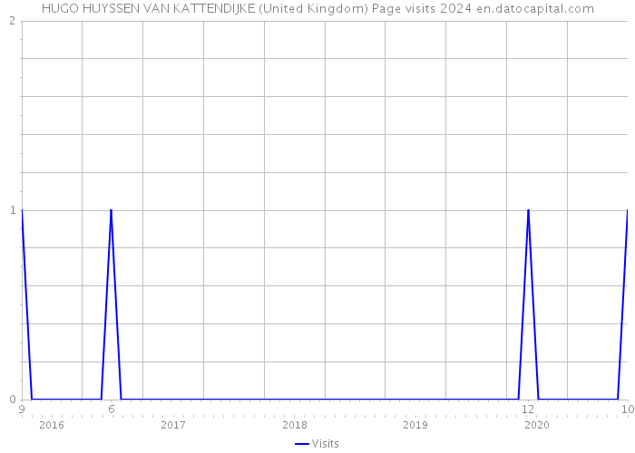 HUGO HUYSSEN VAN KATTENDIJKE (United Kingdom) Page visits 2024 