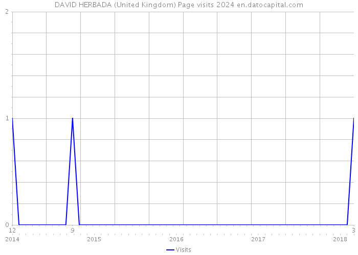 DAVID HERBADA (United Kingdom) Page visits 2024 