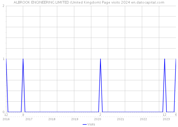 ALBROOK ENGINEERING LIMITED (United Kingdom) Page visits 2024 