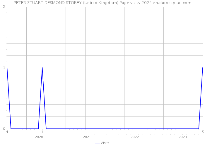 PETER STUART DESMOND STOREY (United Kingdom) Page visits 2024 