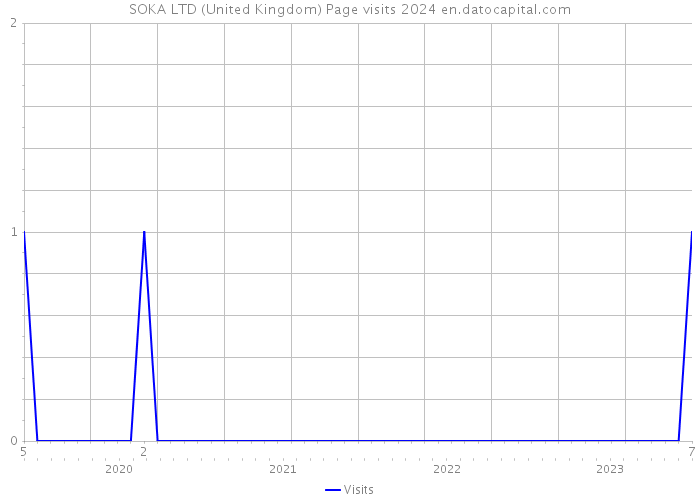 SOKA LTD (United Kingdom) Page visits 2024 