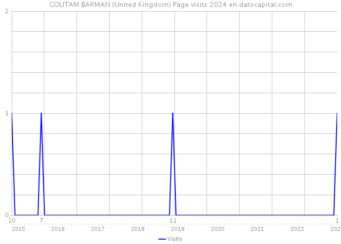 GOUTAM BARMAN (United Kingdom) Page visits 2024 