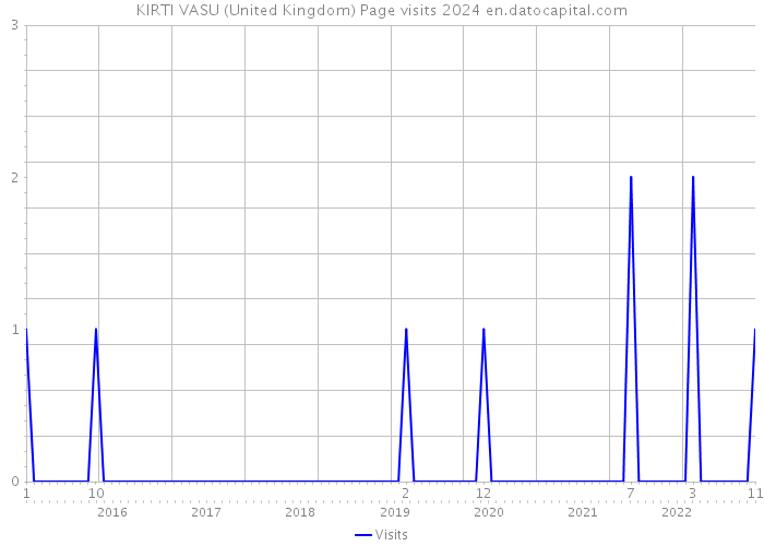 KIRTI VASU (United Kingdom) Page visits 2024 