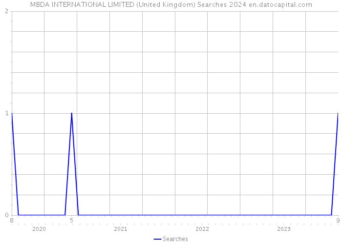 MBDA INTERNATIONAL LIMITED (United Kingdom) Searches 2024 