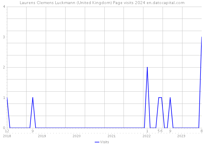 Laurens Clemens Luckmann (United Kingdom) Page visits 2024 