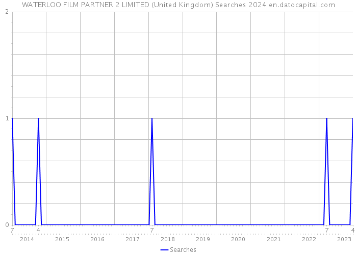 WATERLOO FILM PARTNER 2 LIMITED (United Kingdom) Searches 2024 