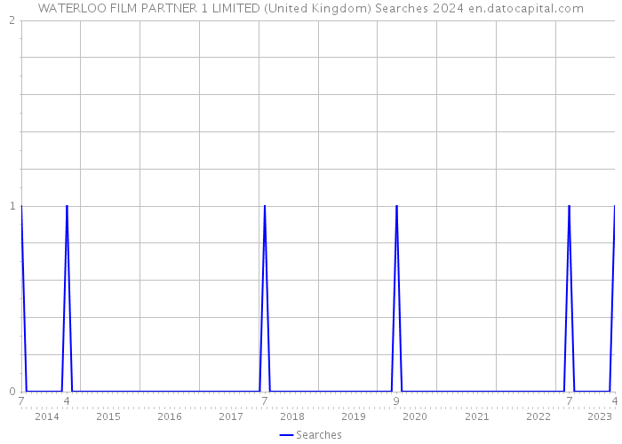 WATERLOO FILM PARTNER 1 LIMITED (United Kingdom) Searches 2024 