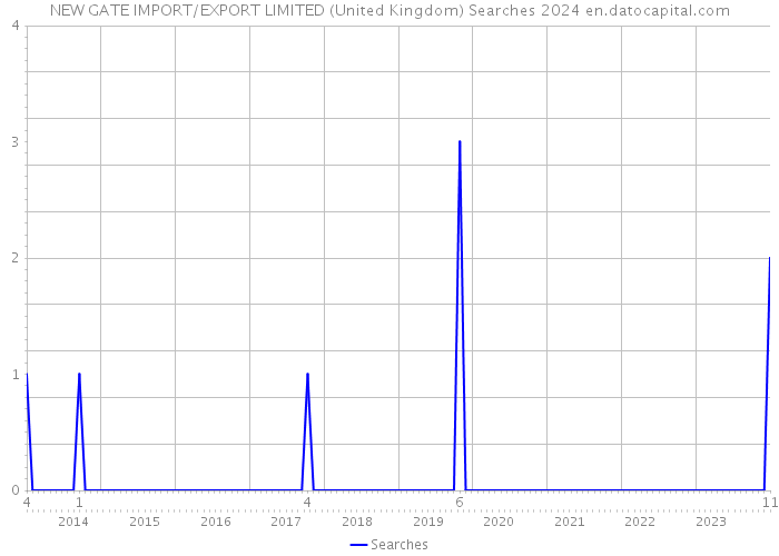 NEW GATE IMPORT/EXPORT LIMITED (United Kingdom) Searches 2024 