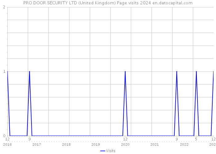 PRO DOOR SECURITY LTD (United Kingdom) Page visits 2024 