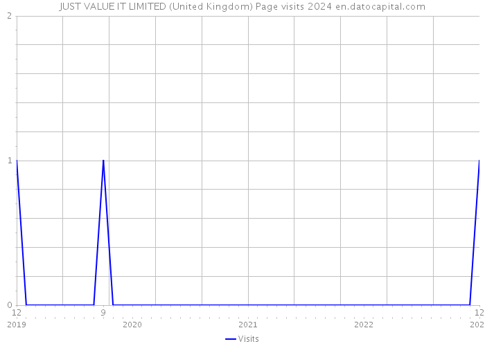 JUST VALUE IT LIMITED (United Kingdom) Page visits 2024 