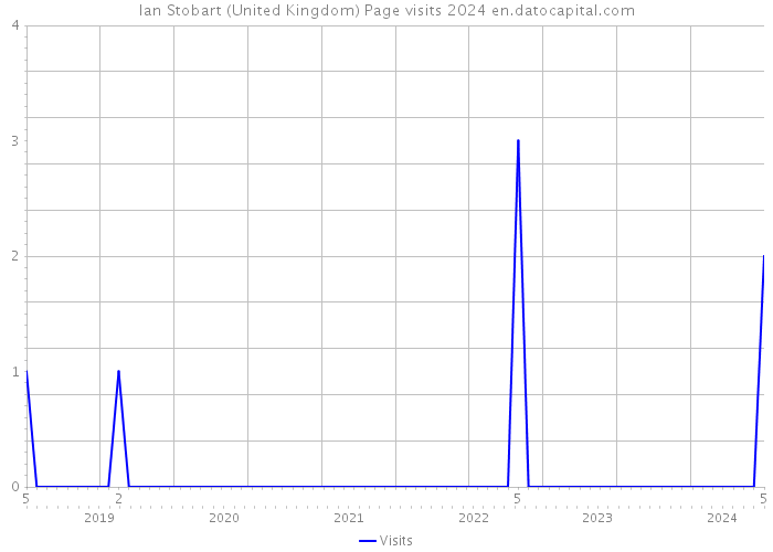 Ian Stobart (United Kingdom) Page visits 2024 