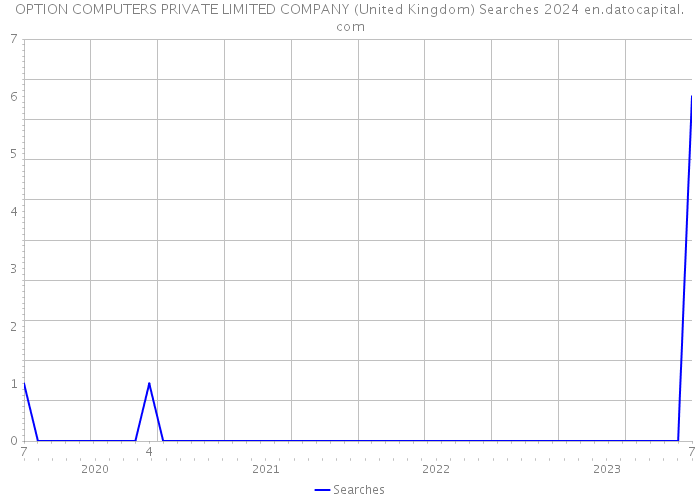 OPTION COMPUTERS PRIVATE LIMITED COMPANY (United Kingdom) Searches 2024 