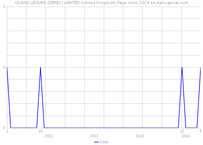 ISLAND LEISURE (DERBY) LIMITED (United Kingdom) Page visits 2024 
