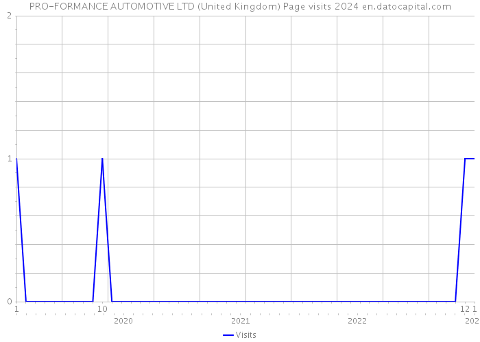 PRO-FORMANCE AUTOMOTIVE LTD (United Kingdom) Page visits 2024 