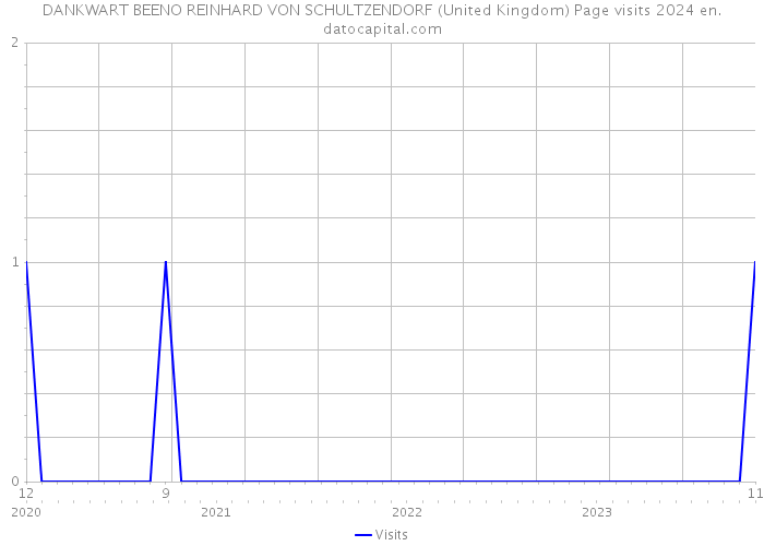 DANKWART BEENO REINHARD VON SCHULTZENDORF (United Kingdom) Page visits 2024 