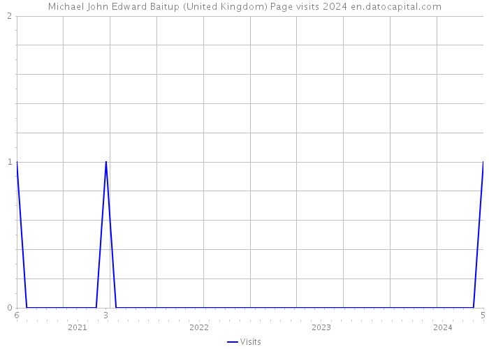 Michael John Edward Baitup (United Kingdom) Page visits 2024 