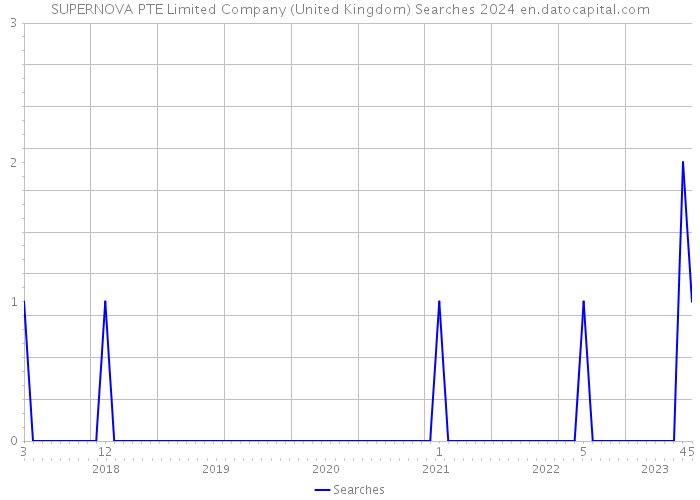 SUPERNOVA PTE Limited Company (United Kingdom) Searches 2024 