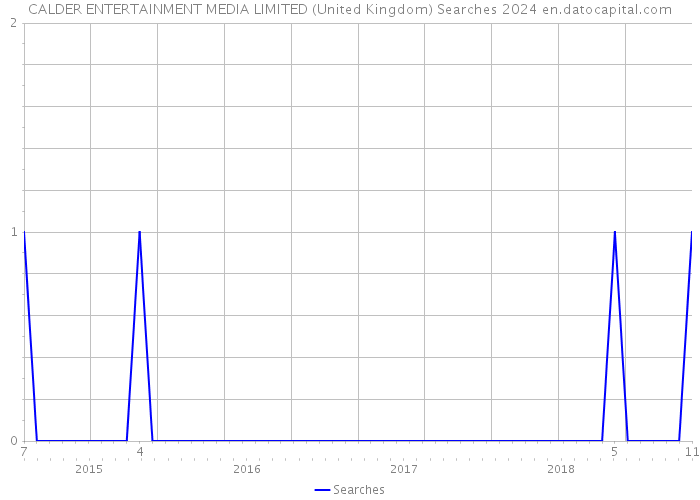 CALDER ENTERTAINMENT MEDIA LIMITED (United Kingdom) Searches 2024 