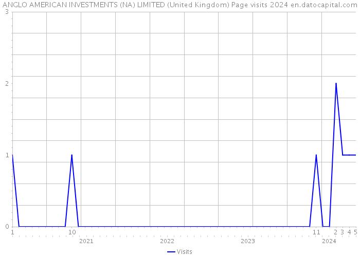 ANGLO AMERICAN INVESTMENTS (NA) LIMITED (United Kingdom) Page visits 2024 