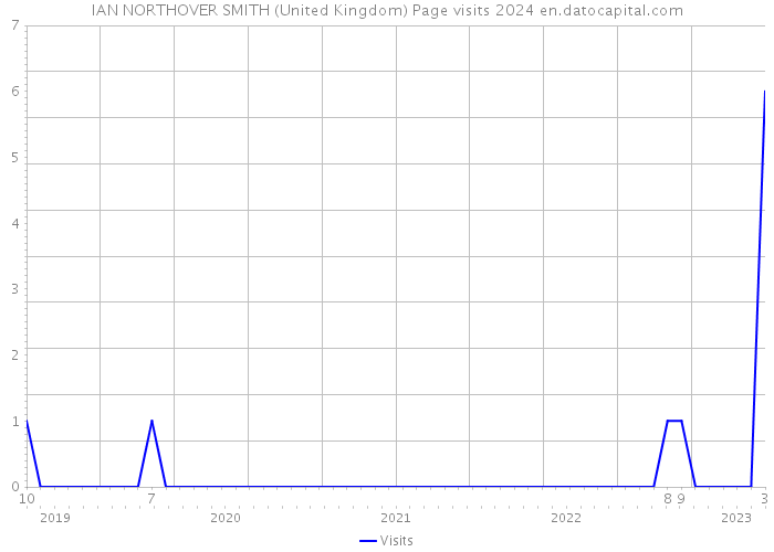 IAN NORTHOVER SMITH (United Kingdom) Page visits 2024 