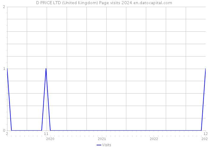 D PRICE LTD (United Kingdom) Page visits 2024 