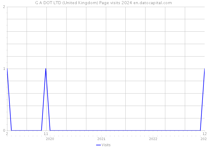 G A DOT LTD (United Kingdom) Page visits 2024 
