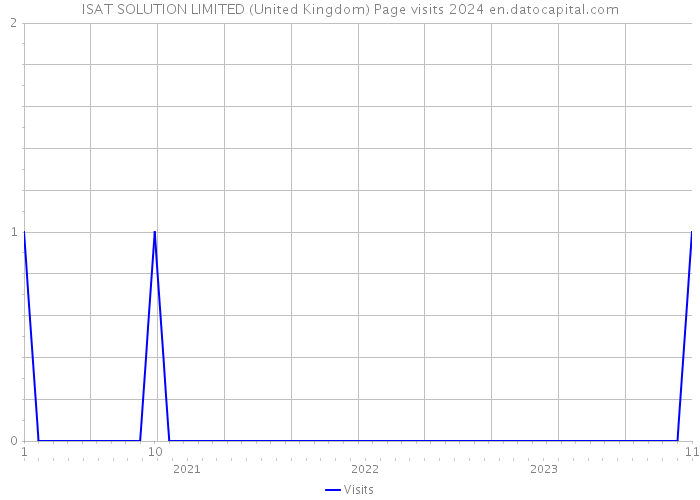 ISAT SOLUTION LIMITED (United Kingdom) Page visits 2024 