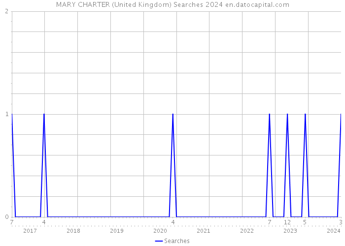 MARY CHARTER (United Kingdom) Searches 2024 