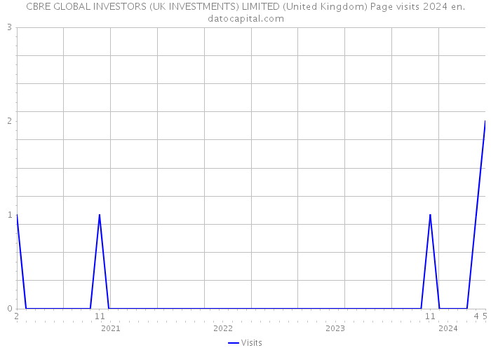 CBRE GLOBAL INVESTORS (UK INVESTMENTS) LIMITED (United Kingdom) Page visits 2024 
