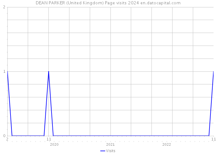 DEAN PARKER (United Kingdom) Page visits 2024 
