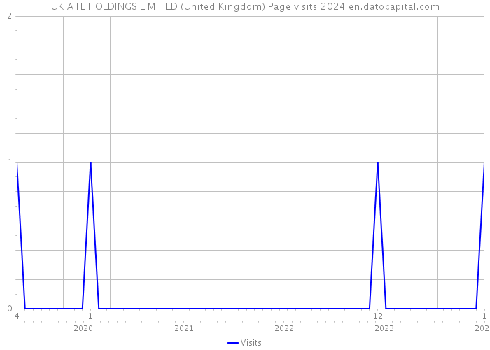 UK ATL HOLDINGS LIMITED (United Kingdom) Page visits 2024 