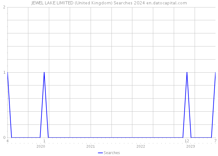 JEWEL LAKE LIMITED (United Kingdom) Searches 2024 