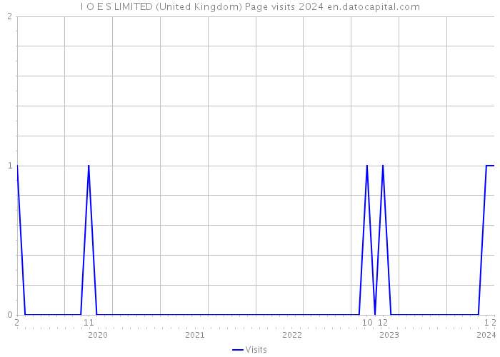 I O E S LIMITED (United Kingdom) Page visits 2024 