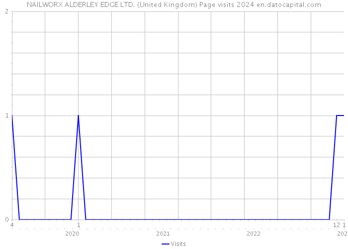 NAILWORX ALDERLEY EDGE LTD. (United Kingdom) Page visits 2024 