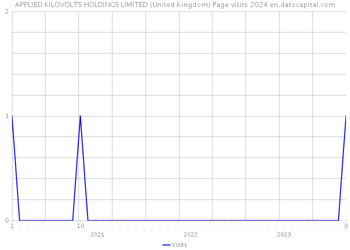 APPLIED KILOVOLTS HOLDINGS LIMITED (United Kingdom) Page visits 2024 