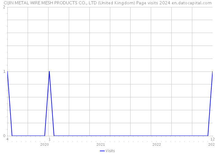 CIJIN METAL WIRE MESH PRODUCTS CO., LTD (United Kingdom) Page visits 2024 