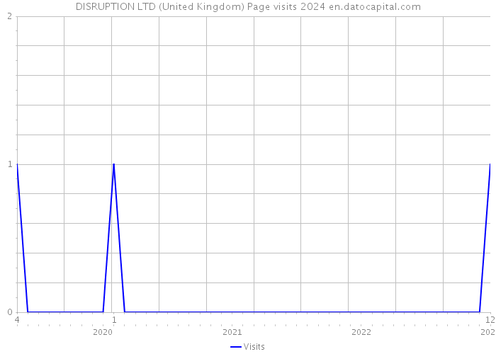 DISRUPTION LTD (United Kingdom) Page visits 2024 
