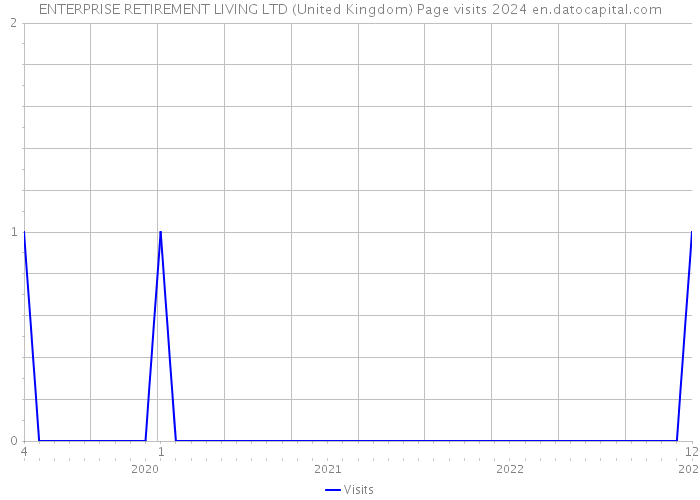 ENTERPRISE RETIREMENT LIVING LTD (United Kingdom) Page visits 2024 