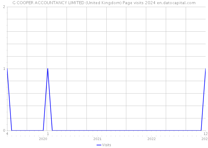 G COOPER ACCOUNTANCY LIMITED (United Kingdom) Page visits 2024 
