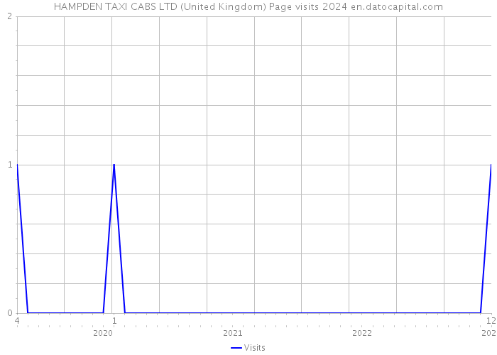 HAMPDEN TAXI CABS LTD (United Kingdom) Page visits 2024 