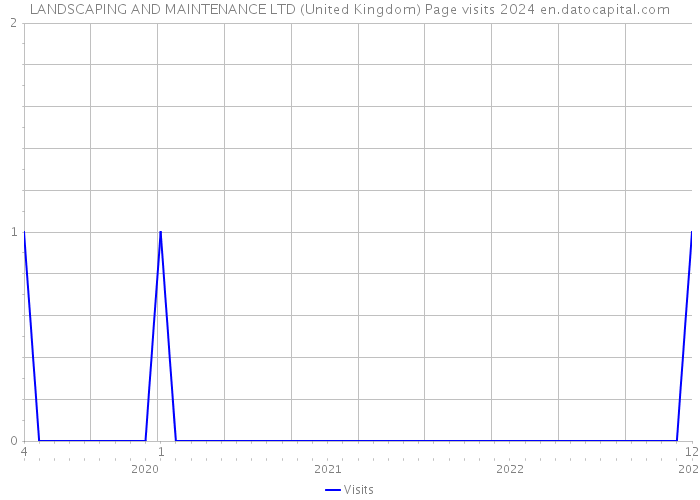 LANDSCAPING AND MAINTENANCE LTD (United Kingdom) Page visits 2024 