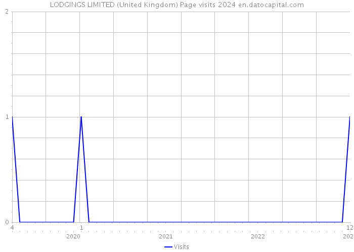 LODGINGS LIMITED (United Kingdom) Page visits 2024 