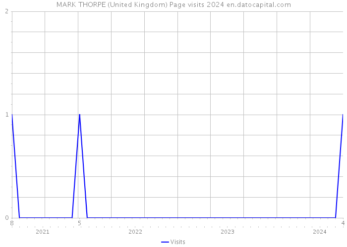 MARK THORPE (United Kingdom) Page visits 2024 