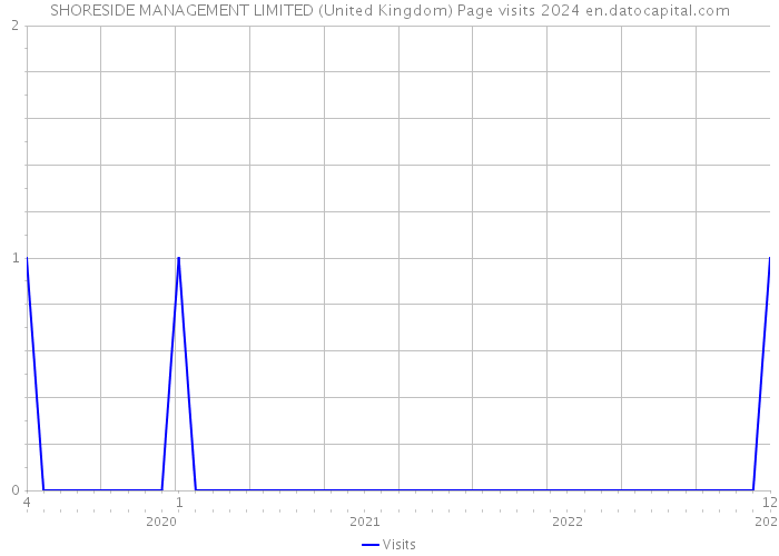 SHORESIDE MANAGEMENT LIMITED (United Kingdom) Page visits 2024 