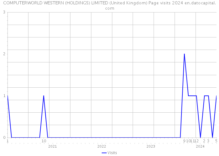 COMPUTERWORLD WESTERN (HOLDINGS) LIMITED (United Kingdom) Page visits 2024 