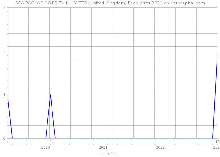 SCA PACKAGING BRITAIN LIMITED (United Kingdom) Page visits 2024 