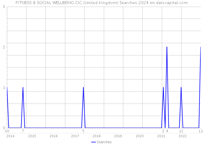 FITNESS & SOCIAL WELLBEING CIC (United Kingdom) Searches 2024 