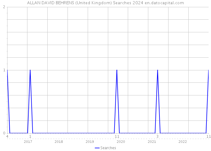 ALLAN DAVID BEHRENS (United Kingdom) Searches 2024 