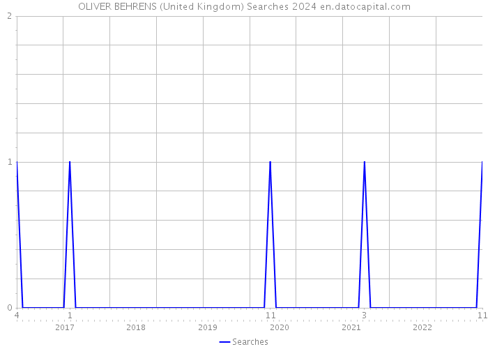 OLIVER BEHRENS (United Kingdom) Searches 2024 